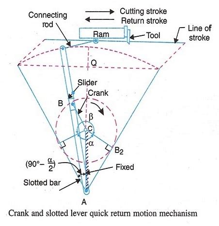 quick return mechanism of shaper machine|4 Different Shaper Machine Mechanism [Parts & Working] PDF.